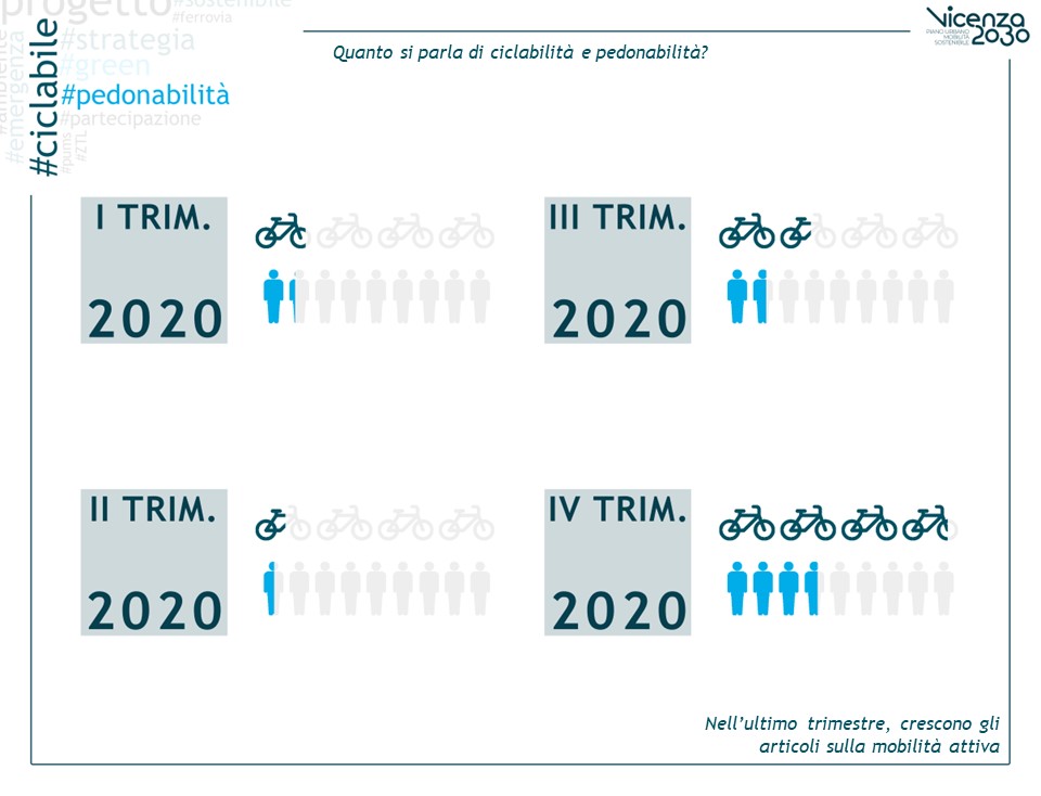 ricorrenza temi ciclabilità e pedonalità